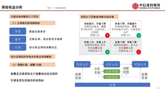 【月度策略】生猪：弱现实弱预期下，震荡格局预计延续-第12张图片-健康网