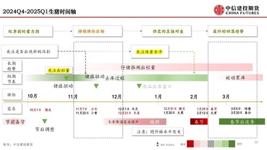 【月度策略】生猪：弱现实弱预期下，震荡格局预计延续-第18张图片-健康网