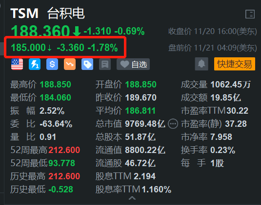 台积电盘前跌约2% 半导体龙头英伟达绩后走低-第1张图片-健康网