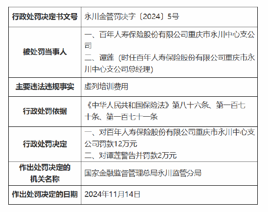 百年人寿重庆市永川中心支公司被罚12万元：因虚列培训费用-第1张图片-健康网