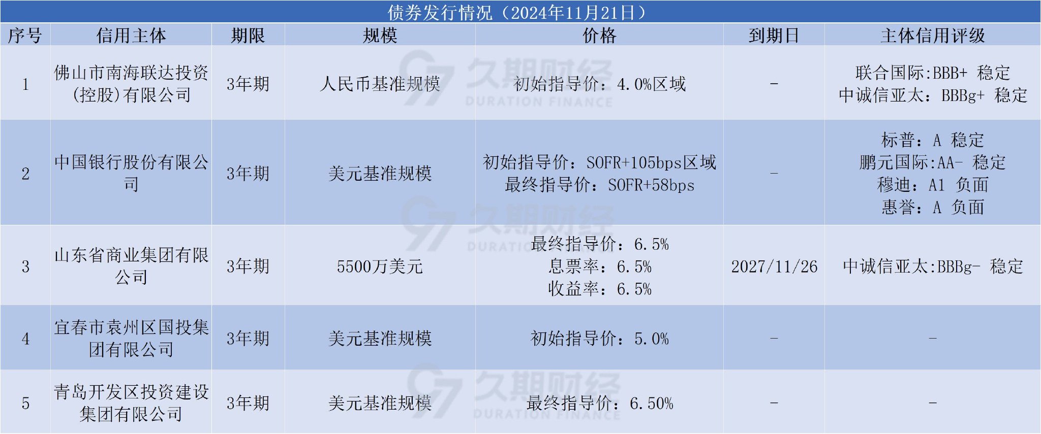 中资离岸债每日总结、鲁商集团等发行-第1张图片-健康网