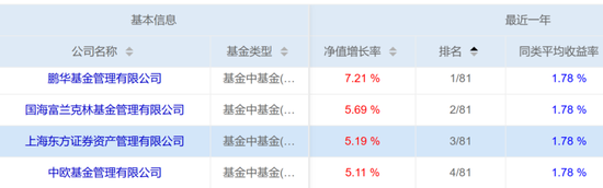 鹏华、中欧等4家基金公司今年来FOF收益破5%，最能打的基金买手都擒获了哪些牛基-第1张图片-健康网