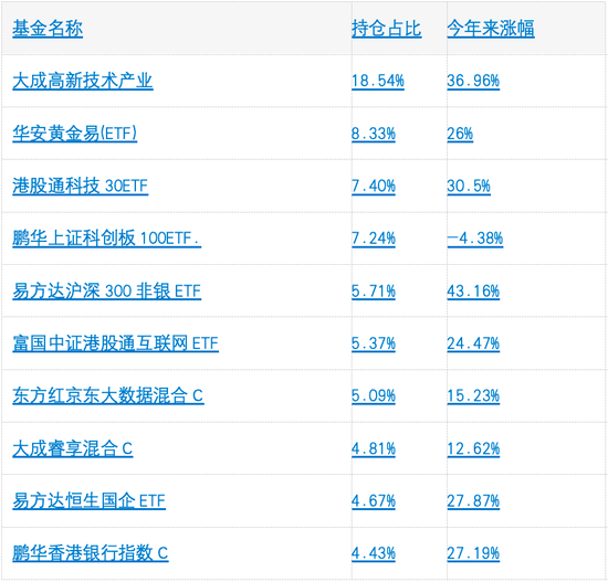 鹏华、中欧等4家基金公司今年来FOF收益破5%，最能打的基金买手都擒获了哪些牛基-第2张图片-健康网