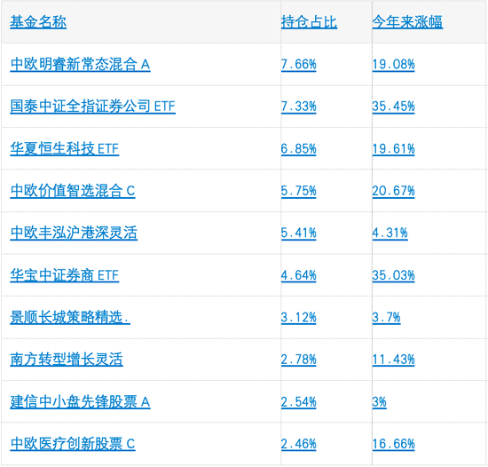 鹏华、中欧等4家基金公司今年来FOF收益破5%，最能打的基金买手都擒获了哪些牛基-第3张图片-健康网