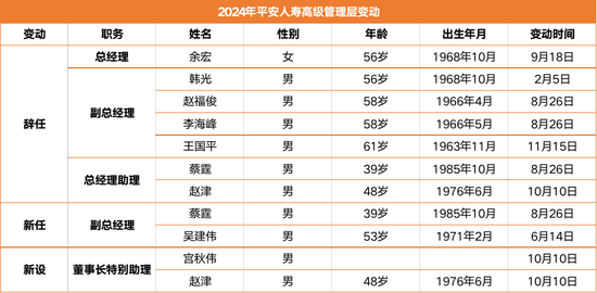 4.6万亿平安人寿人事震荡持续：王国平返聘期满卸任 年内五位高管相继离去-第1张图片-健康网