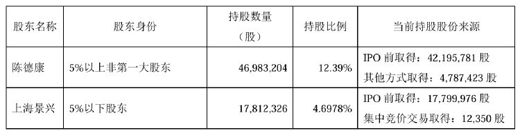 不超5%！莎普爱思遭多股东抛大额减持计划，前三季度亏损3076万元-第1张图片-健康网