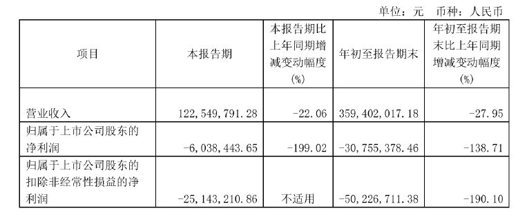 不超5%！莎普爱思遭多股东抛大额减持计划，前三季度亏损3076万元-第3张图片-健康网