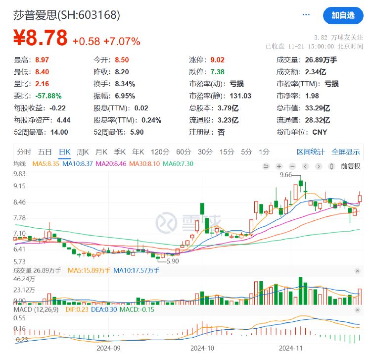 不超5%！莎普爱思遭多股东抛大额减持计划，前三季度亏损3076万元-第4张图片-健康网