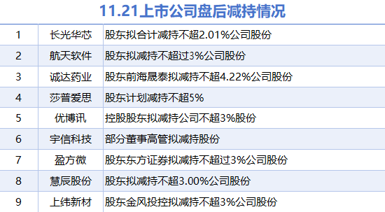 11月21日上市公司减持汇总：莎普爱思等9股拟减持（表）-第1张图片-健康网