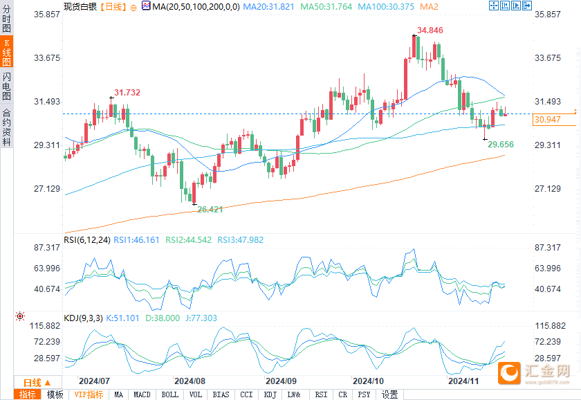 白银多头会推动价格突破关键阻力位31.29美元吗？-第2张图片-健康网