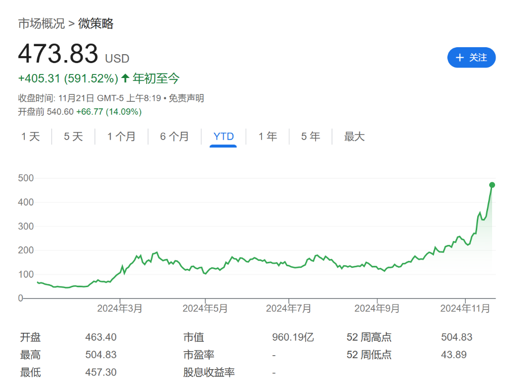 “涨疯”的MSTR发明了一个新词：BTC收益率-第1张图片-健康网