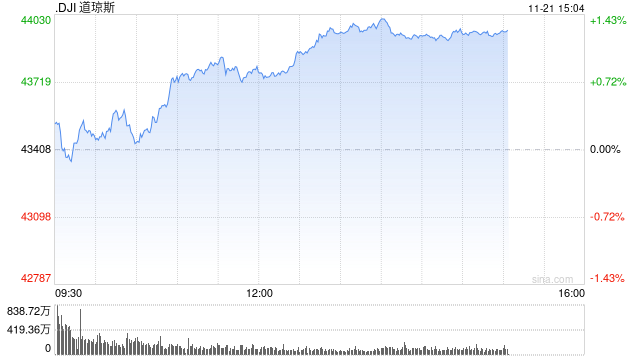午盘：道指上涨370点 纳指小幅下跌-第1张图片-健康网