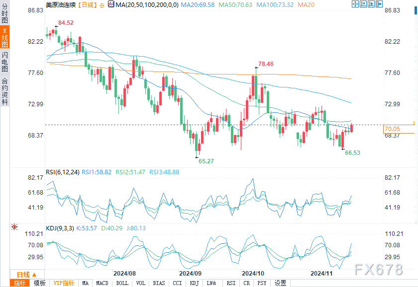 地缘政治溢价上升，原油价格反弹至每桶70美元-第3张图片-健康网