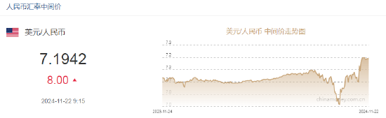 人民币兑美元中间价报7.1942，下调8点-第2张图片-健康网