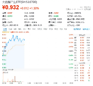 美国又出新计划，或成我国AI发展新契机！大数据产业ETF（516700）盘中涨超1．7%，标的指数本轮累涨66%-第1张图片-健康网