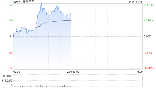 健倍苗苗盘中曾涨超14%创近3年半新高 中期纯利同比增长超五成-第1张图片-健康网