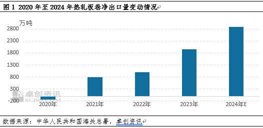 热轧板卷进出口背向而驰，带动净出口量再创新高-第3张图片-健康网