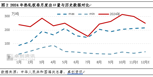 热轧板卷进出口背向而驰，带动净出口量再创新高-第4张图片-健康网