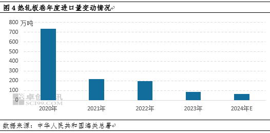 热轧板卷进出口背向而驰，带动净出口量再创新高-第6张图片-健康网