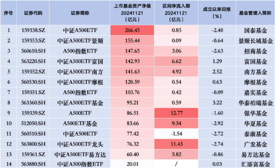 走势不利？泰康中证A500ETF（560510）昨日遭净赎回1.54亿元，同类产品唯一资金净流出-第1张图片-健康网