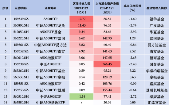 走势不利？泰康中证A500ETF（560510）昨日遭净赎回1.54亿元，同类产品唯一资金净流出-第2张图片-健康网