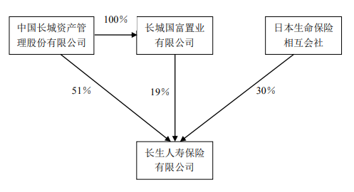 七成股权悬而未决 “富二代”长生人寿高层又生变局-第4张图片-健康网