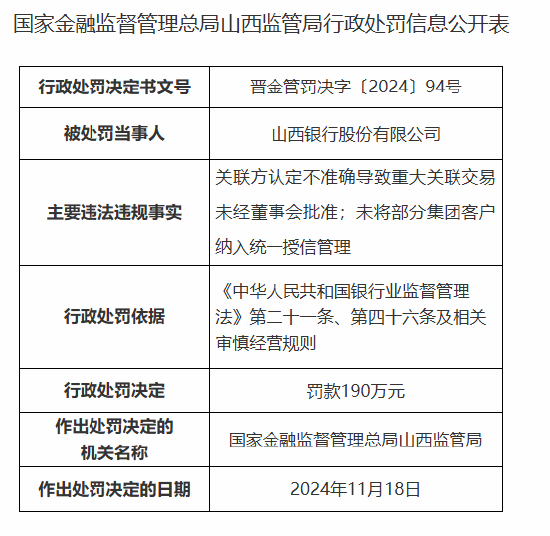 山西银行被罚90万元：因关联方认定不准确导致重大关联交易未经董事会批准等违法违规行为-第1张图片-健康网