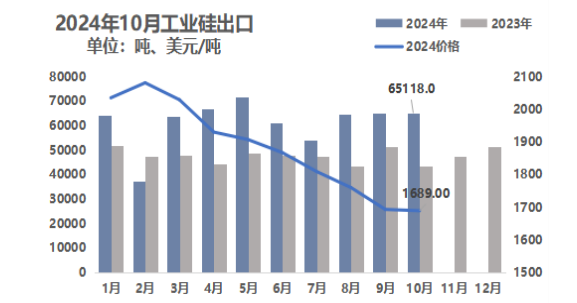 10月份硅产业进出口分析-第3张图片-健康网