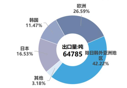 10月份硅产业进出口分析-第4张图片-健康网