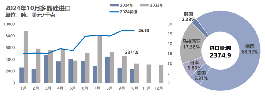 10月份硅产业进出口分析-第5张图片-健康网