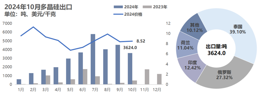 10月份硅产业进出口分析-第6张图片-健康网