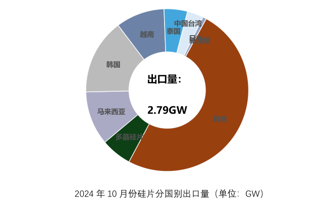 10月份硅产业进出口分析-第8张图片-健康网