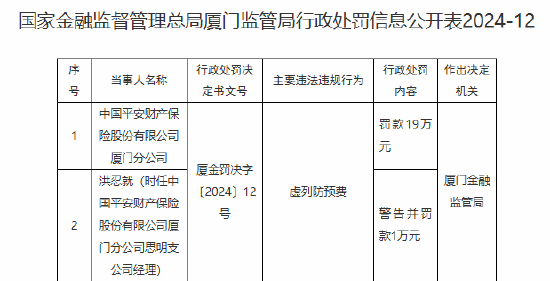 平安财险厦门分公司因虚列防预费被罚19万元-第1张图片-健康网