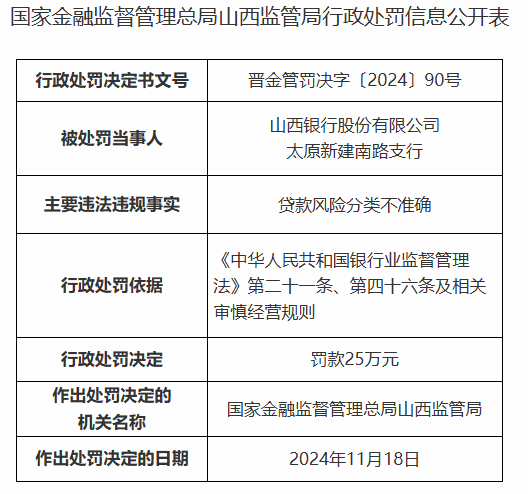 山西银行太原新建南路支行被罚25万元：贷款风险分类不准确-第1张图片-健康网