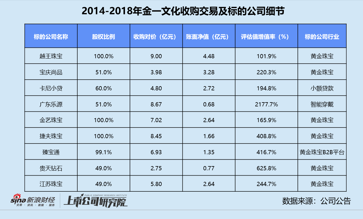 金一文化拟收购开科唯识谋转型 标的公司隐患缠身、收购爆雷余波未平 市值已缩水超166亿-第3张图片-健康网