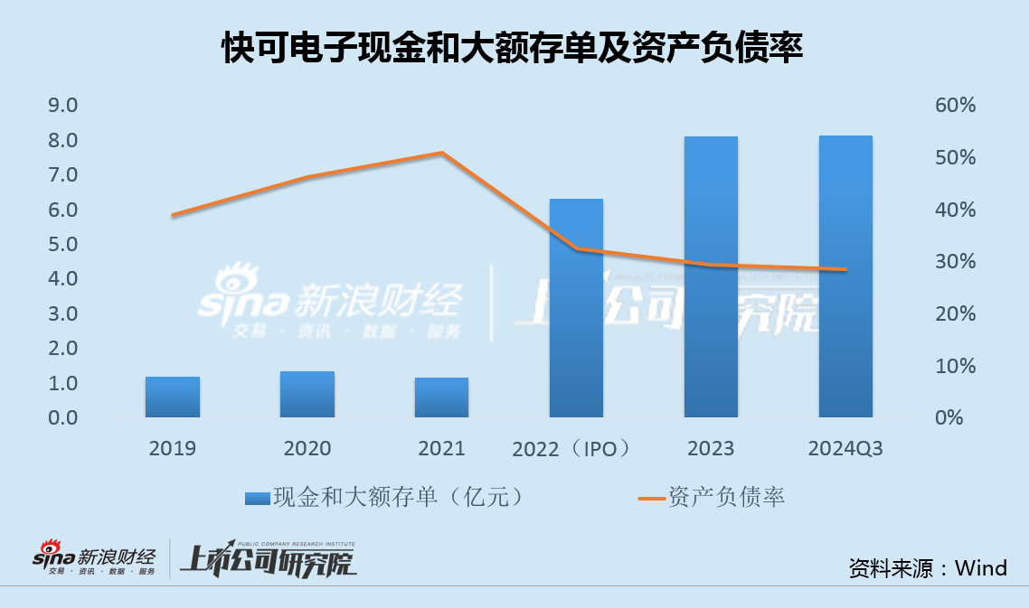 快可电子左手买7亿理财右手又定增募资2亿 光伏接线盒量价齐跌IPO募投项目全部延期-第2张图片-健康网