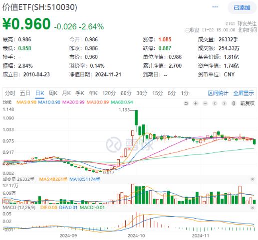 高股息随市下行，价值ETF（510030）抱憾收绿，止步日线两连阳！机构：看好高股息红利板块-第1张图片-健康网