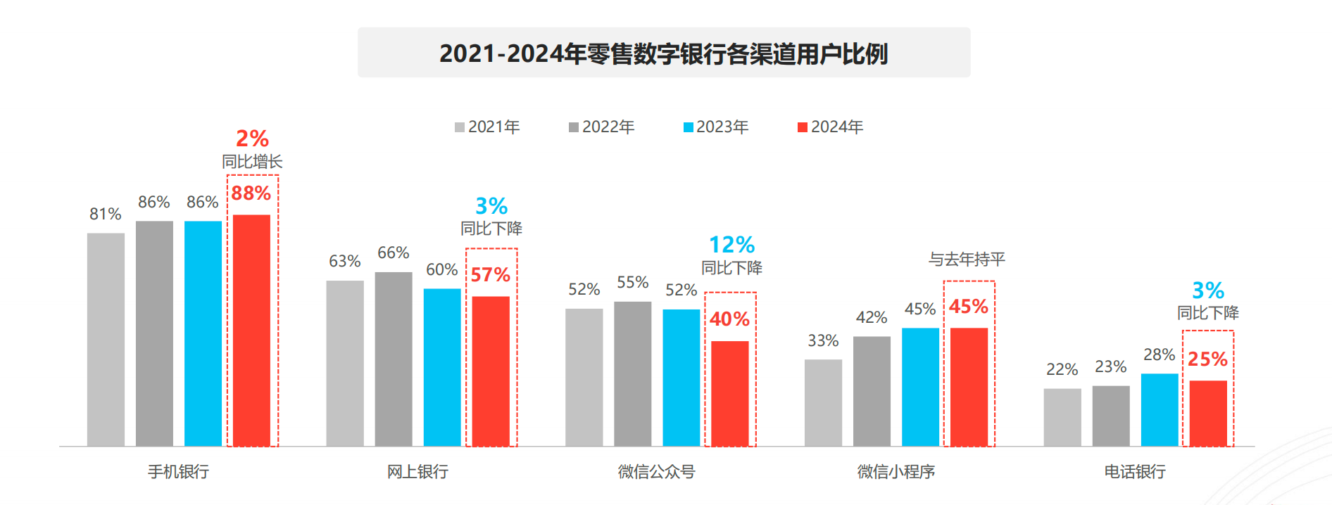 个人和企业为何都更青睐手机银行？CFCA报告：当前用户更加偏向于便捷、即时的金融服务-第1张图片-健康网