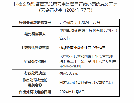 邮储银行云南省分行因违规收取小微企业开户手续费被罚30万元-第1张图片-健康网