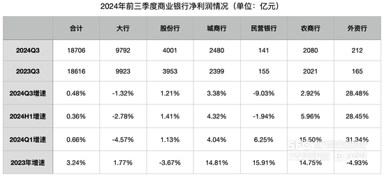 前三季度商业银行净利润增0.5%：净息差降至1.53% 民营银行净利润下降9.03%-第1张图片-健康网