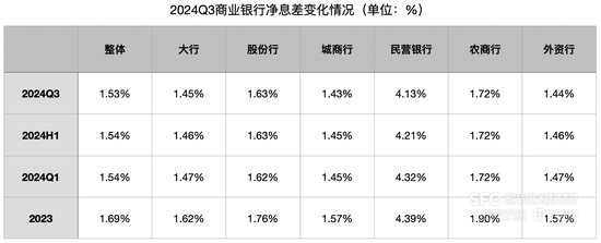 前三季度商业银行净利润增0.5%：净息差降至1.53% 民营银行净利润下降9.03%-第2张图片-健康网