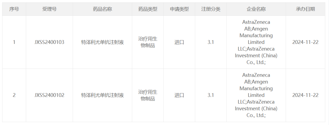 阿斯利康、安进皮下注射TSLP 单抗国内报上市-第1张图片-健康网