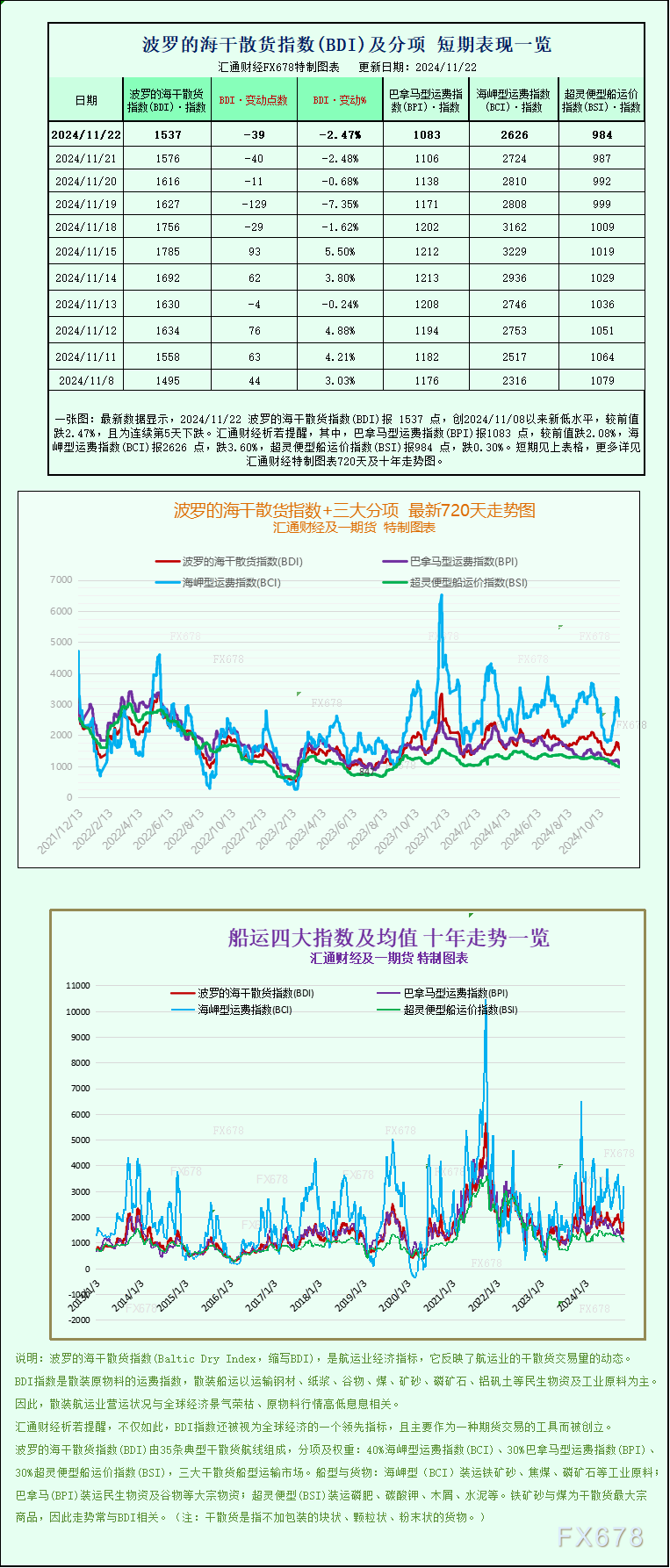 一张图：波罗的海指数因所有船舶运价下跌而下跌-第1张图片-健康网