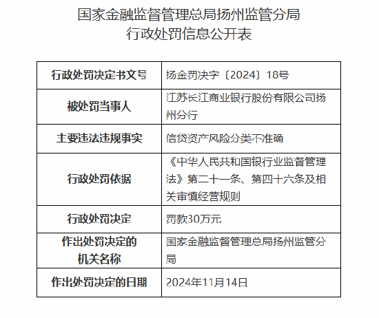 江苏长江商业银行扬州分行被罚30万元：信贷资产风险分类不准确-第1张图片-健康网