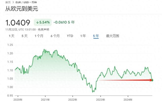 欧元跌至2022年以来最低水平 已成小摩“首选做空货币”-第1张图片-健康网