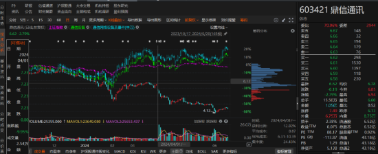 鼎信通讯因涉嫌信披违规已被行政处罚！投资者索赔条件明确！-第1张图片-健康网