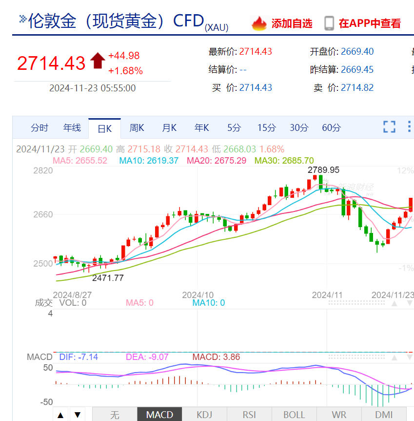 300公斤！迪拜展出全球最大金条！国际金价继续上涨，升破2700美元关口，未来怎么走？专家解读-第5张图片-健康网