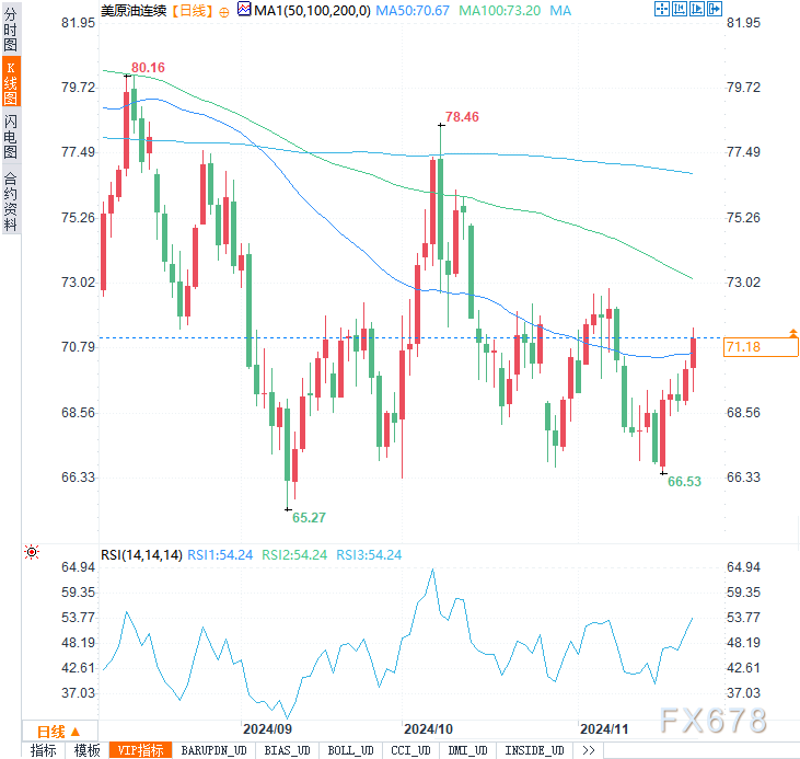 地缘风险燃爆油市！布油WTI双双创两周新高，这波行情稳吗？-第4张图片-健康网