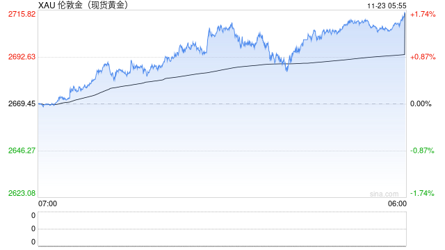 本周金价飙升逾150美元，这波涨势还能持续多久？-第1张图片-健康网