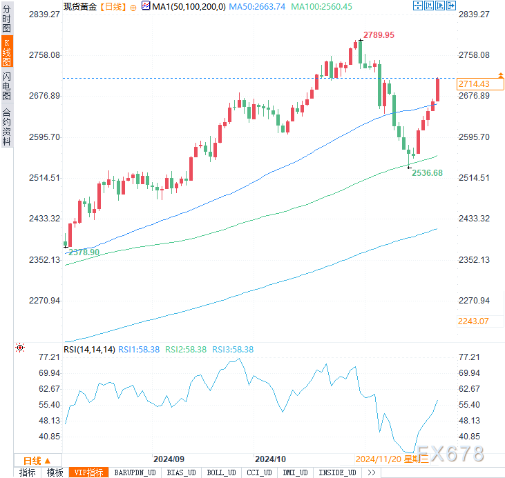 本周金价飙升逾150美元，这波涨势还能持续多久？-第3张图片-健康网